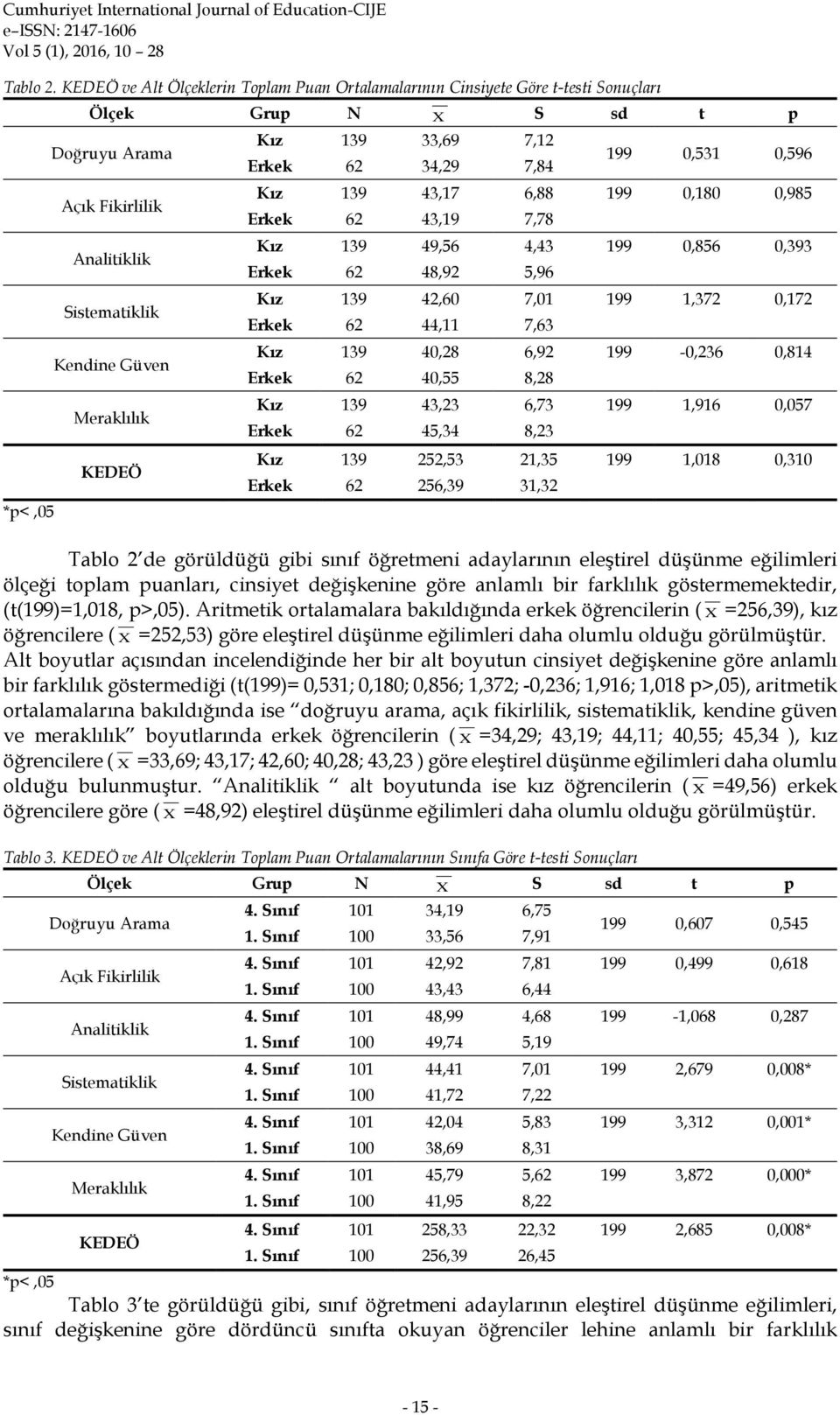 KEDEÖ Kız 139 33,69 7,12 Erkek 62 34,29 7,84 199 0,531 0,596 Kız 139 43,17 6,88 199 0,180 0,985 Erkek 62 43,19 7,78 Kız 139 49,56 4,43 199 0,856 0,393 Erkek 62 48,92 5,96 Kız 139 42,60 7,01 199 1,372