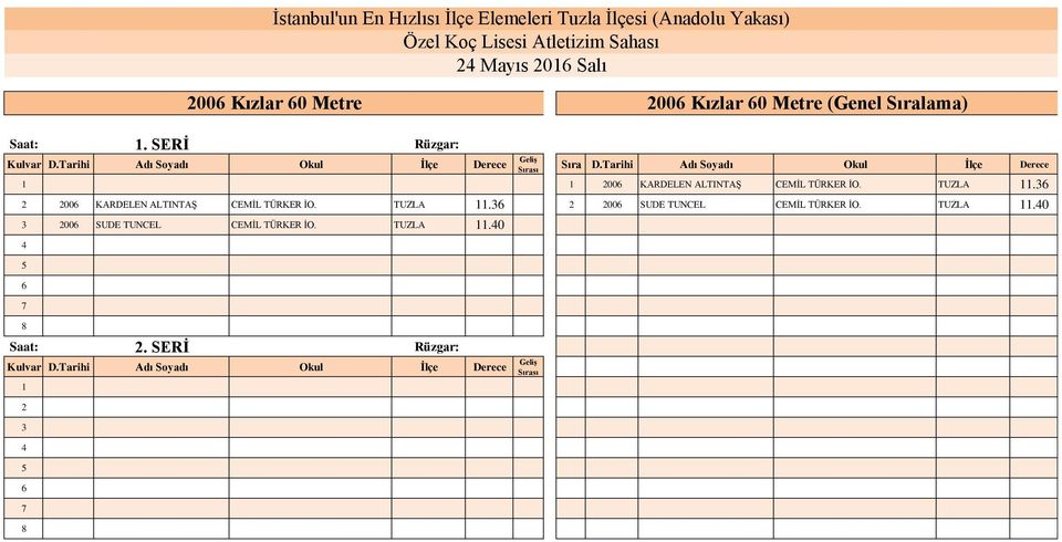 Tarihi Adı Soyadı Okul İlçe Derece 200 KARDELEN ALTINTAŞ CEMİL TÜRKER İO. TUZLA.