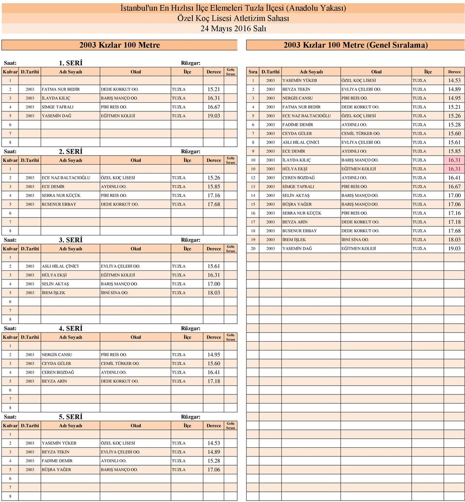 TUZLA. 4 2003 FATMA NUR BEDİR DEDE KORKUT OO. TUZLA 5.2 5 2003 YASEMİN DAĞ EĞİTMEN KOLEJİ TUZLA 9.03 5 2003 ECE NAZ BALTACIOĞLU ÖZEL KOÇ LİSESİ TUZLA 5.2 2003 FADİME DEMİR AYDINLI OO. TUZLA 5.2 2003 CEYDA GÜLER CEMİL TÜRKER OO.