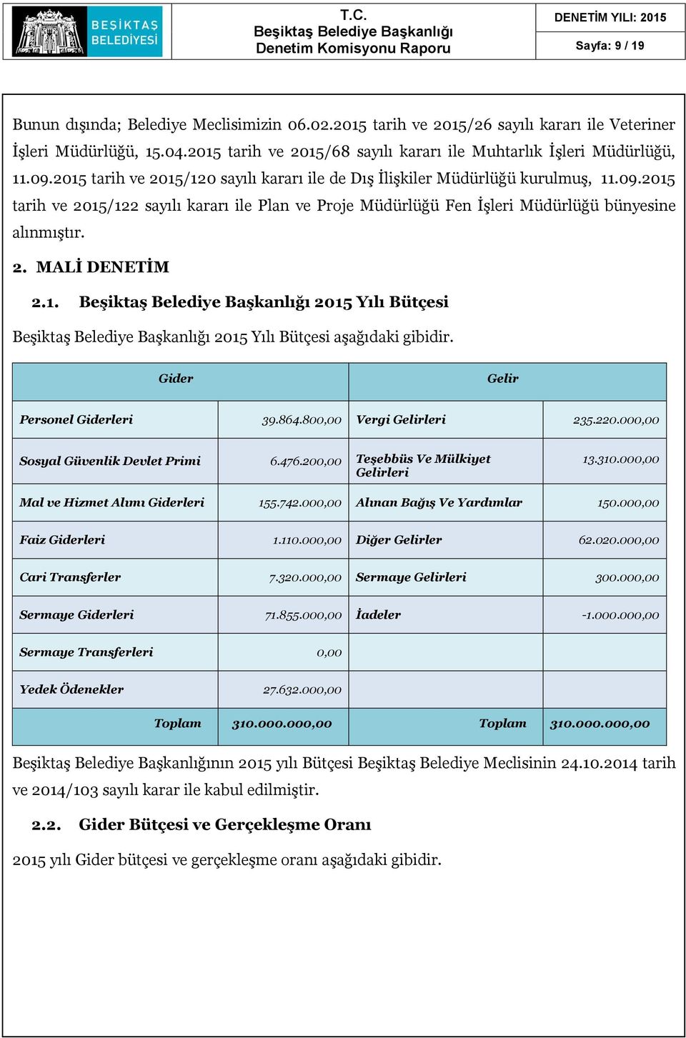 2. MALİ DENETİM 2.1. 2015 Yılı Bütçesi 2015 Yılı Bütçesi aşağıdaki gibidir. Gider Gelir Personel Giderleri 39.864.800,00 Vergi Gelirleri 235.220.000,00 Sosyal Güvenlik Devlet Primi 6.476.