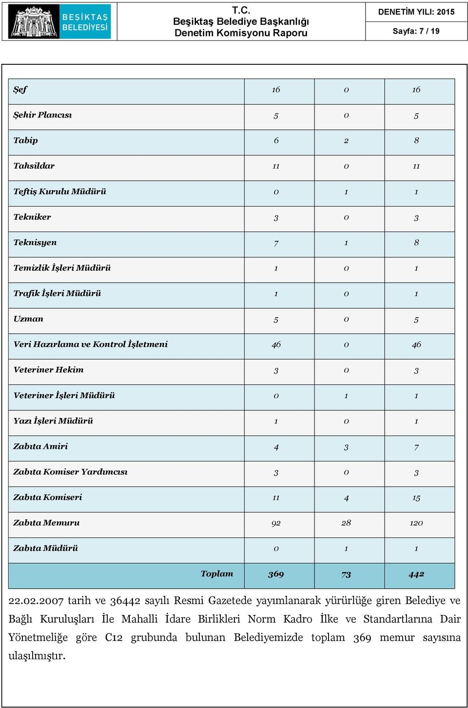 Yardımcısı 3 0 3 Zabıta Komiseri 11 4 15 Zabıta Memuru 92 28 120 Zabıta Müdürü 0 1 1 Toplam 369 73 442 22.02.