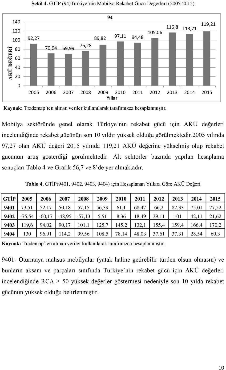 2012 2013 2014 2015 Yıllar Mobilya sektöründe genel olarak Türkiye nin rekabet gücü için AKÜ değerleri incelendiğinde rekabet gücünün son 10 yıldır yüksek olduğu görülmektedir.