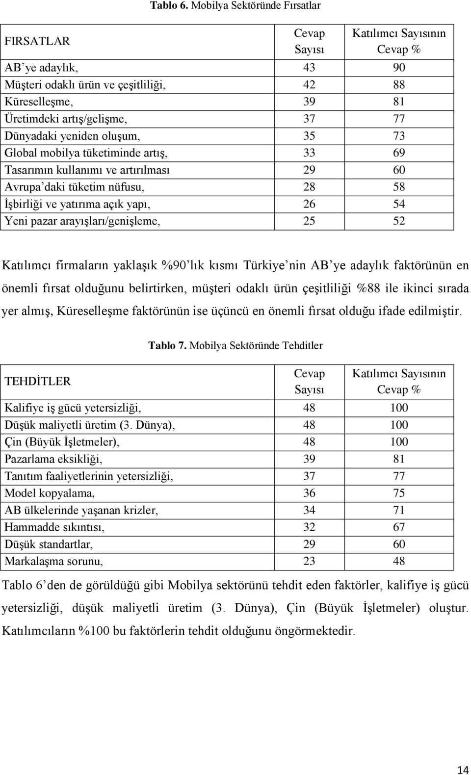 yeniden oluşum, 35 73 Global mobilya tüketiminde artış, 33 69 Tasarımın kullanımı ve artırılması 29 60 Avrupa daki tüketim nüfusu, 28 58 İşbirliği ve yatırıma açık yapı, 26 54 Yeni pazar