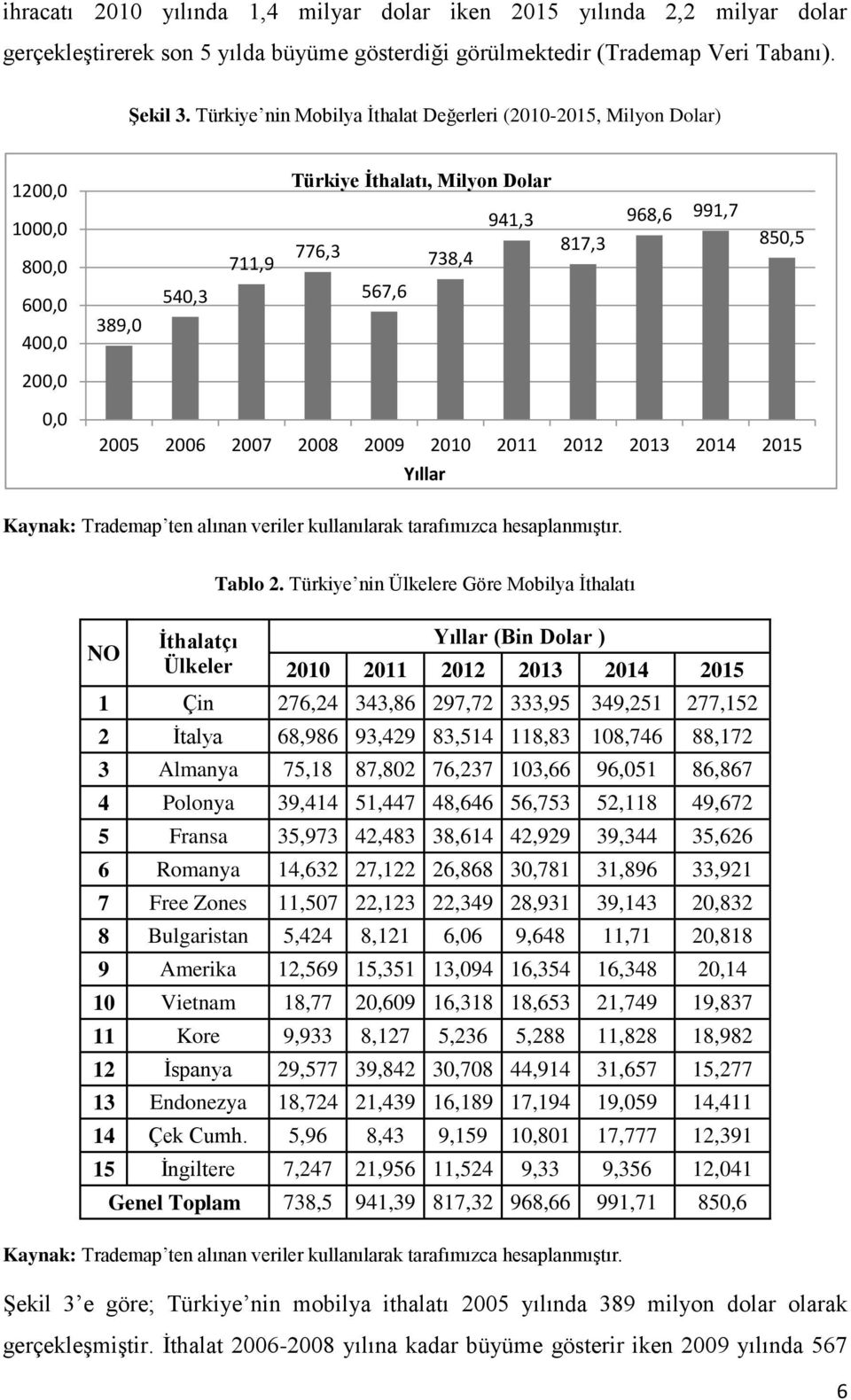 0,0 2005 2006 2007 2008 2009 2010 2011 2012 2013 2014 2015 Yıllar NO İthalatçı Ülkeler Tablo 2.