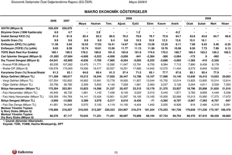 2 * - - - - İmalat Sanayi KKO (%) 81.0 81.8 82.4 82.3 80.0 76.2 79.8 76.7 72.9 64.7 63.8 63.8 64.7 66.8 İşsizlik Oranı (%) 9.9 9.9 8.9 9.0 9.4 9.8 10.3 10.9 12.3 13.6 15.5 16.