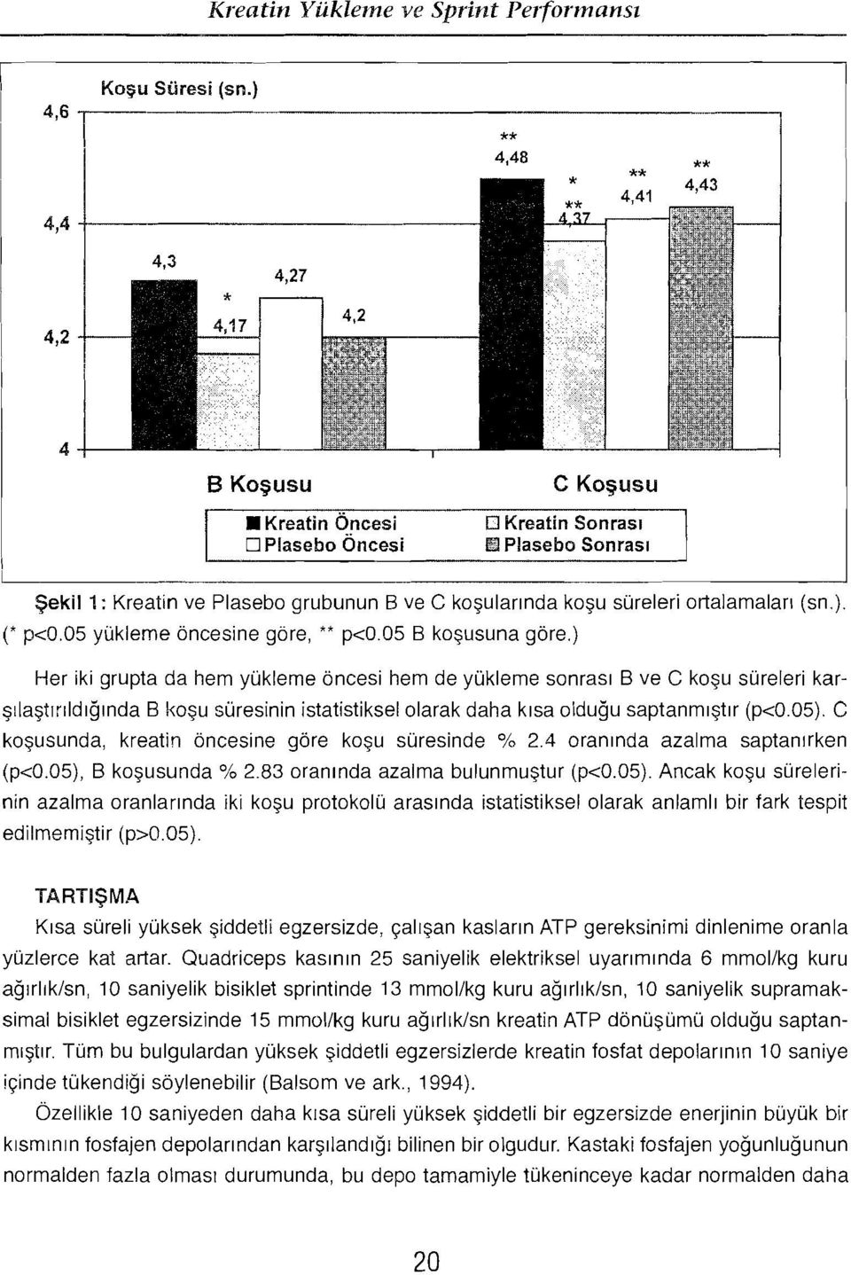 llI Plasebo Sonrast $ekil 1: Kreatin ve Plasebo grubunun B ve C kosulannda kosu sureleri ortalarnalan (sn.). (* p<o.05 yuklerne oncesine gore, ** p<o.05 B kosusuna qore.