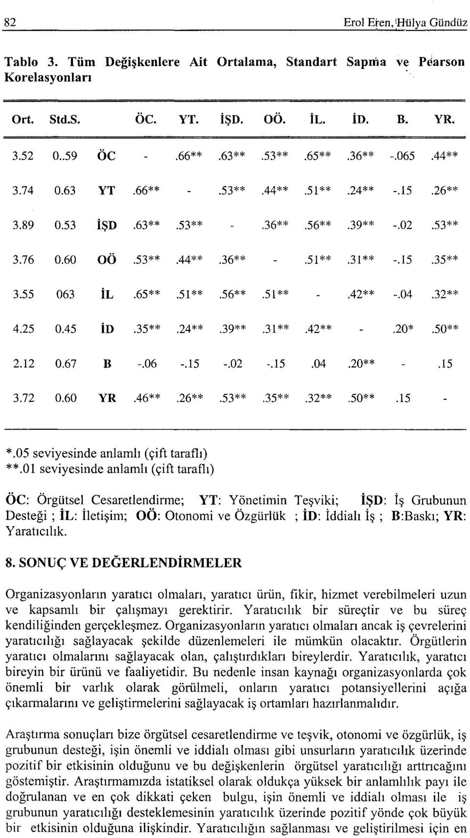 42** -.04.32** 4.25 0.45 İD.35**.24**.39**.31**.42** -.20*.50** 2.12 0.67 B -.06 -.15 -.02 -.15.04.20** -.15 3.72 0.60 YR.46**.26**.53**.35**.32**.50**.15 *.05 seviyesinde anlamlı (çift taraflı) **.