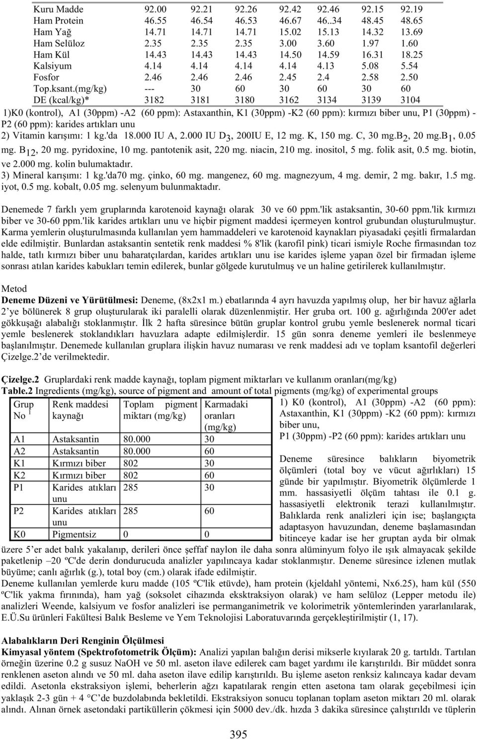 (mg/kg) --- 30 60 30 60 30 60 DE (kcal/kg)* 3182 3181 3180 3162 3134 3139 3104 1)K0 (kontrol), A1 (30ppm) -A2 (60 ppm): Astaxanthin, K1 (30ppm) -K2 (60 ppm): kırmızı biber unu, P1 (30ppm) - P2 (60