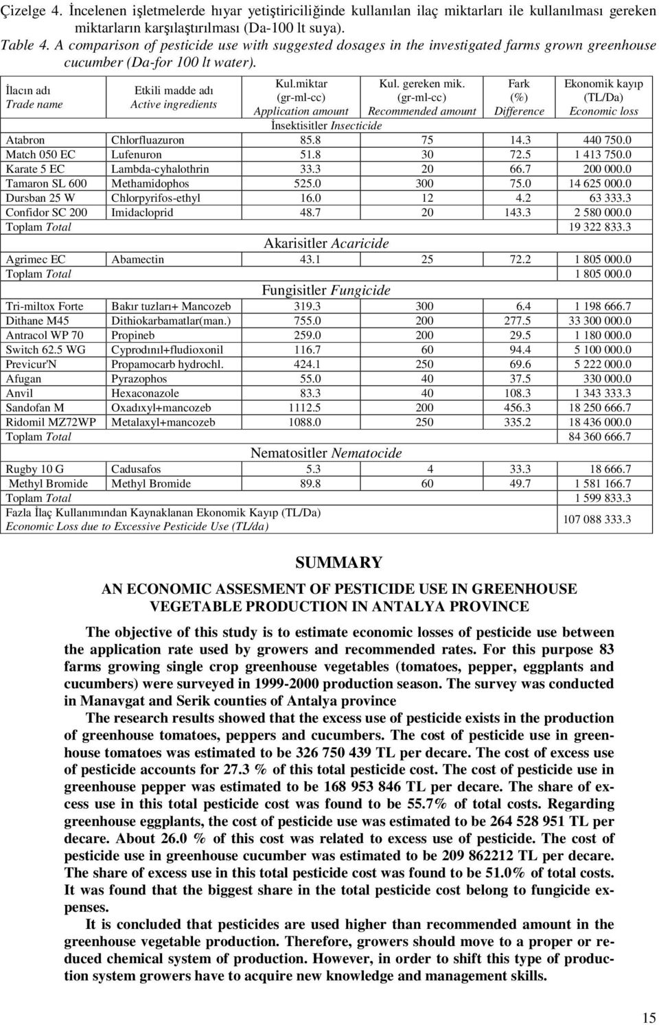 miktar Application amount Kul. gereken mik. Recommended amount Fark (%) Difference Ekonomik kayıp (TL/Da) Economic loss İnsektisitler Insecticide Atabron Chlorfluazuron 85.8 75 14.3 440 750.