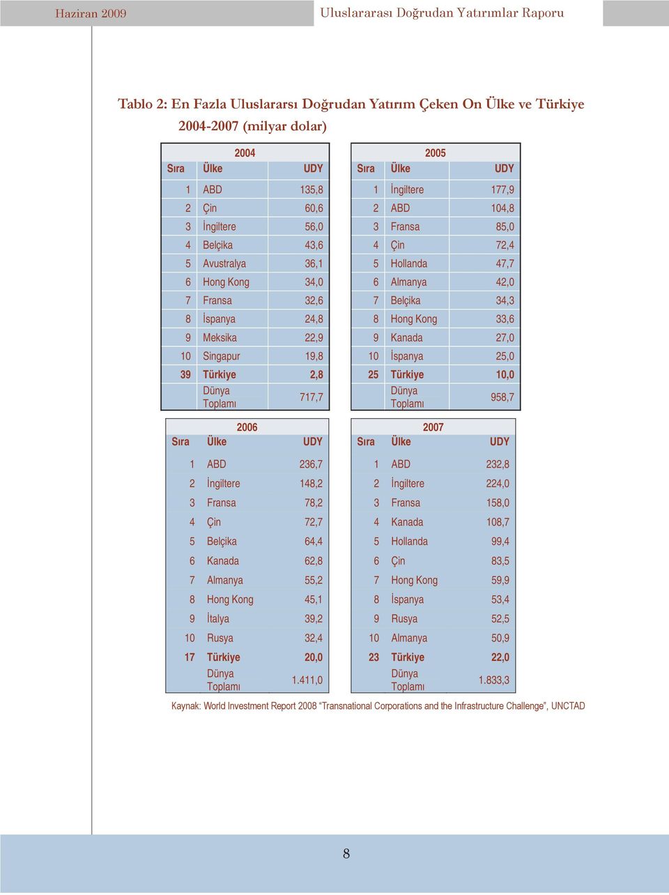 24,8 8 Hong Kong 33,6 9 Meksika 22,9 9 Kanada 27,0 10 Singapur 19,8 10 spanya 25,0 39 Türkiye 2,8 25 Türkiye 10,0 Dünya Toplam 717,7 Dünya Toplam 958,7 2006 2007 Sıra Ülke UDY Sıra Ülke UDY 1 ABD