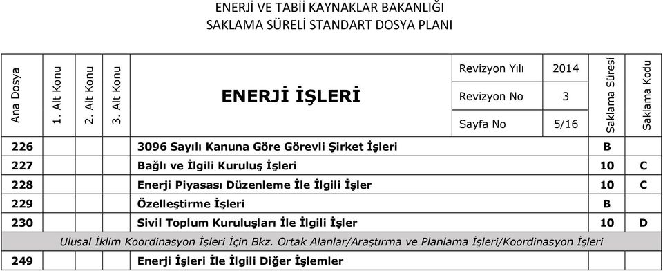 Düzenleme İle İlgili İşler 10 C 229 Özelleştirme İşleri B 230 Sivil Toplum Kuruluşları İle İlgili İşler 10 D Ulusal İklim