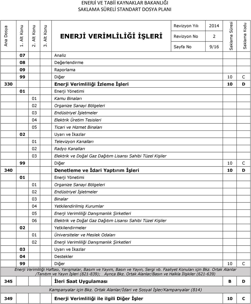 ve İkazlar 01 Televizyon Kanalları 02 Radyo Kanalları 03 Elektrik ve Doğal Gaz Dağıtım Lisansı Sahibi Tüzel Kişiler 10 C 340 Denetleme ve İdari Yaptırım İşleri 10 D 01 Enerji Yönetimi 01 Organize