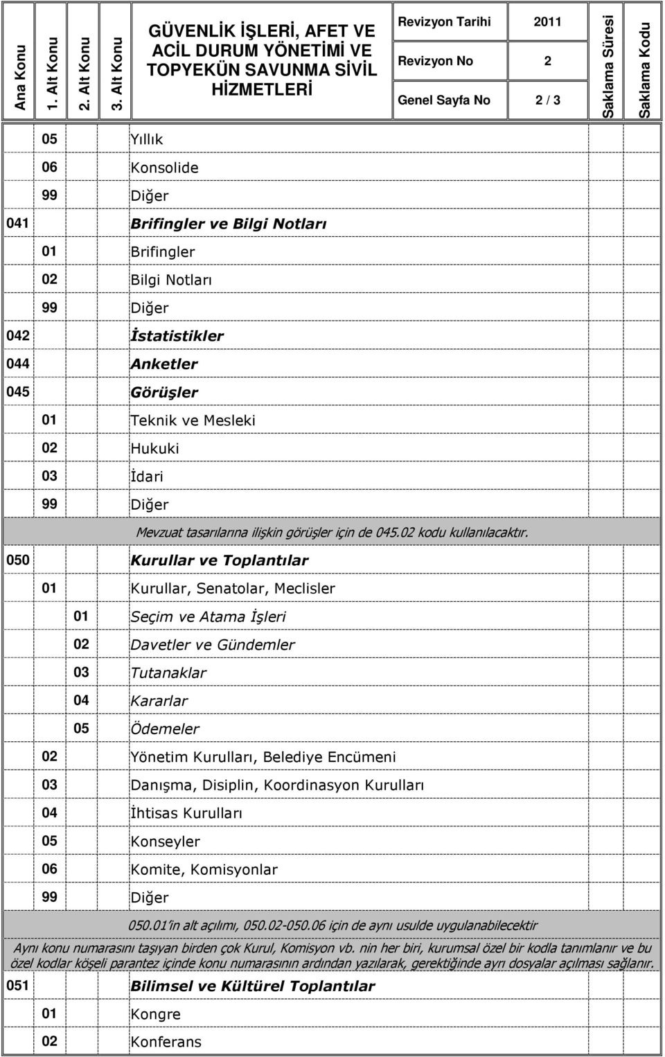 050 Kurullar ve Toplantılar 01 Kurullar, Senatolar, Meclisler 01 Seçim ve Atama İşleri 02 Davetler ve Gündemler 03 Tutanaklar 04 Kararlar 05 Ödemeler 02 Yönetim Kurulları, Belediye Encümeni 03