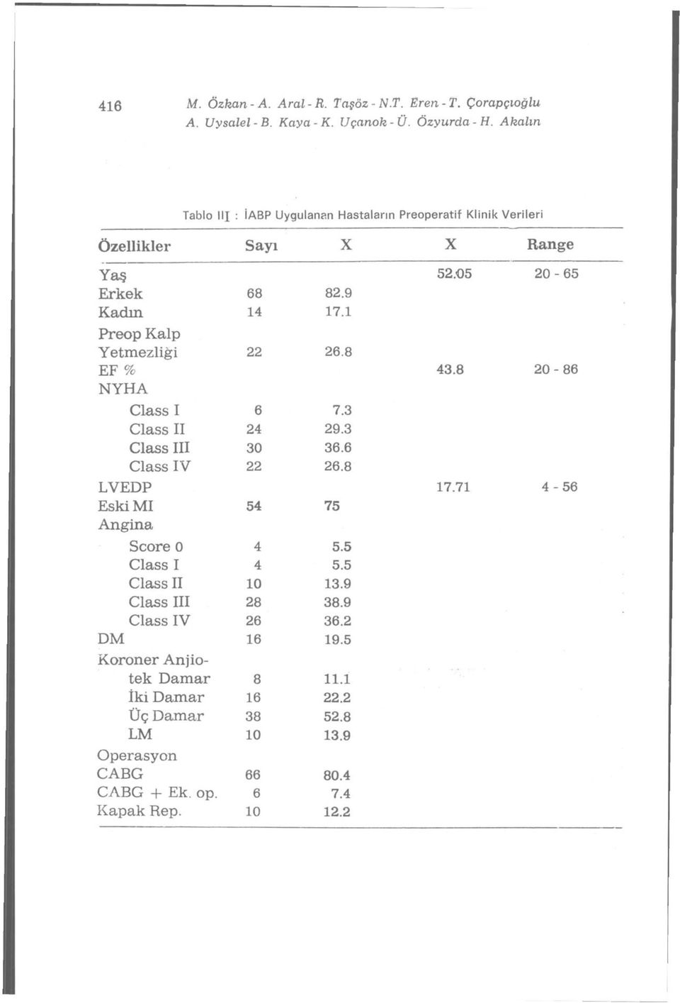 1 Preop Kalp Yetmezliği 22 26.8 EF % 43.8 20-86 NYHA Class I 6 7.3 Class II 24 29.3 Class III 30 36.6 Class IV 22 26.8 LVEDP 17.