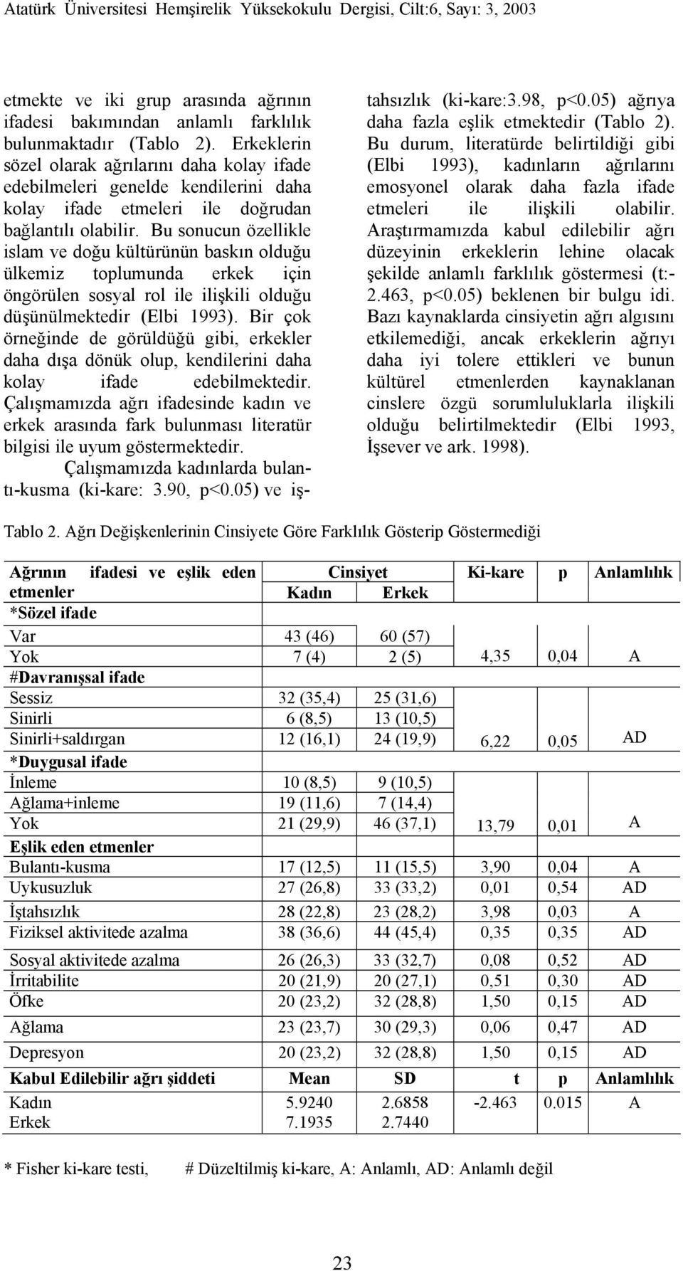 Bu sonucun özellikle islam ve doğu kültürünün baskın olduğu ülkemiz toplumunda erkek için öngörülen sosyal rol ile ilişkili olduğu düşünülmektedir (Elbi 1993).