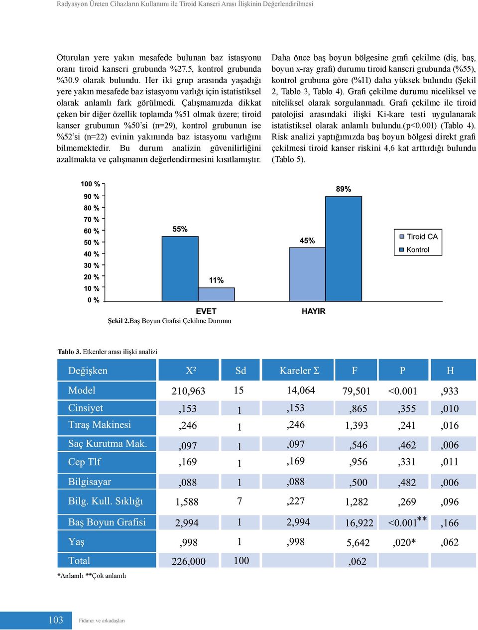 Çalışmamızda dikkat çeken bir diğer özellik toplamda %51 olmak üzere; tiroid kanser grubunun %50 si (n=29), kontrol grubunun ise %52 si (n=22) evinin yakınında baz istasyonu varlığını bilmemektedir.