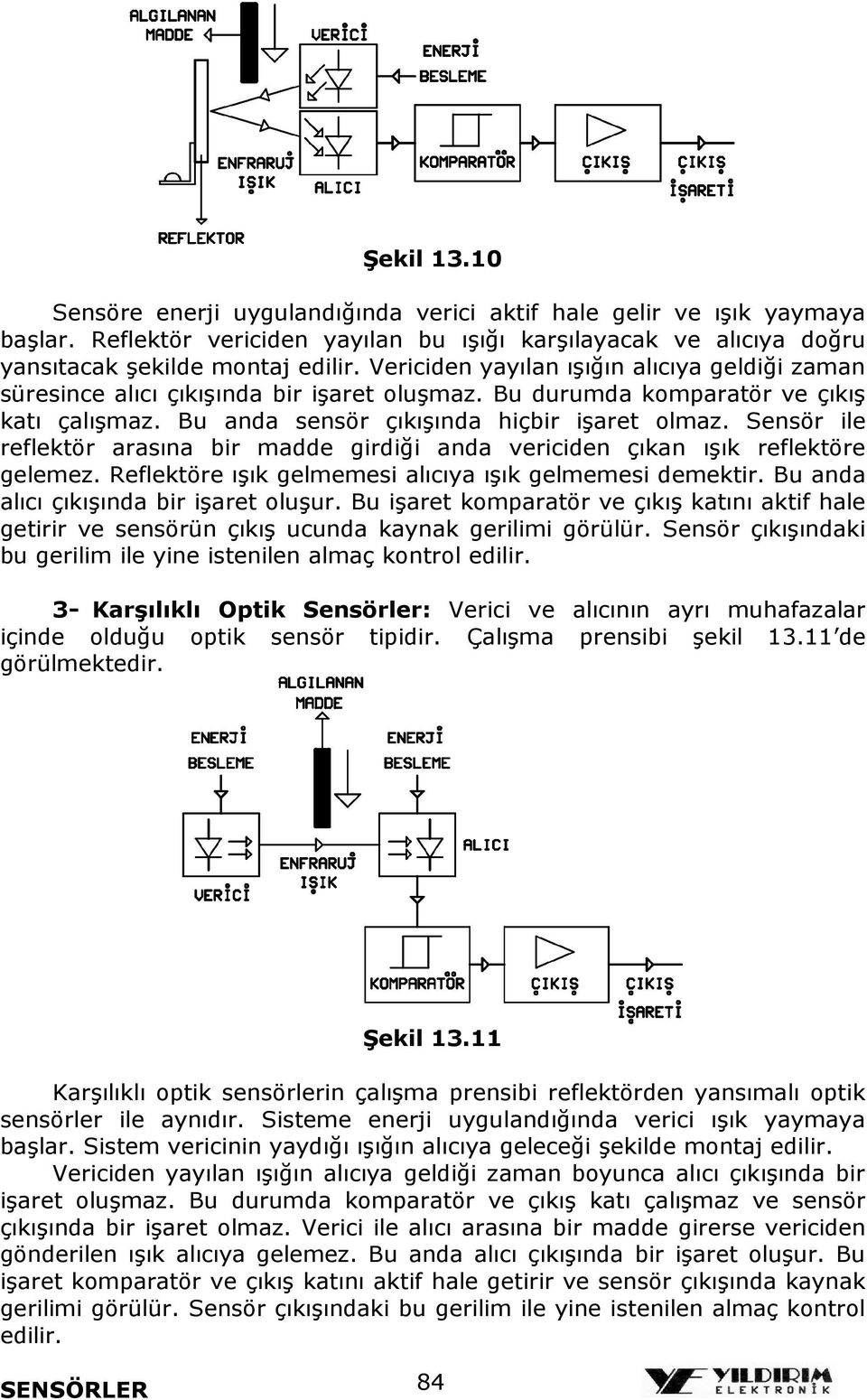 Sensör ile reflektör arasına bir madde girdiği anda vericiden çıkan ışık reflektöre gelemez. Reflektöre ışık gelmemesi alıcıya ışık gelmemesi demektir. Bu anda alıcı çıkışında bir işaret oluşur.