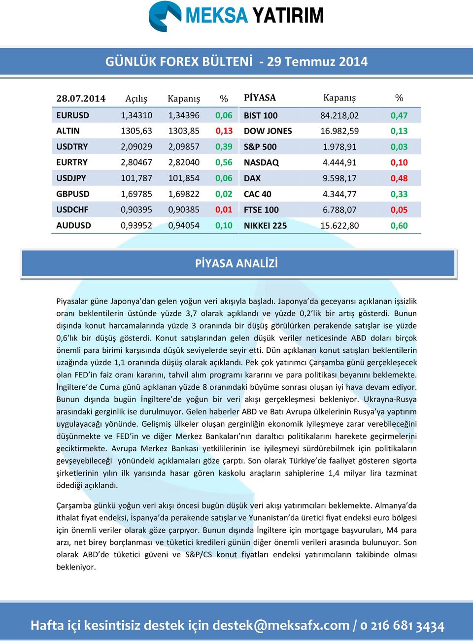 0,90385 0,01 AUDUSD 0,93952 0,94054 0,10 PİYASA Kapanış % BIST 100 84.218,02 0,47 DOW JONES 16.982,59 0,13 S&P 500 1.978,91 0,03 NASDAQ 4.444,91 0,10 DAX 9.598,17 0,48 CAC 40 4.344,77 0,33 FTSE 100 6.