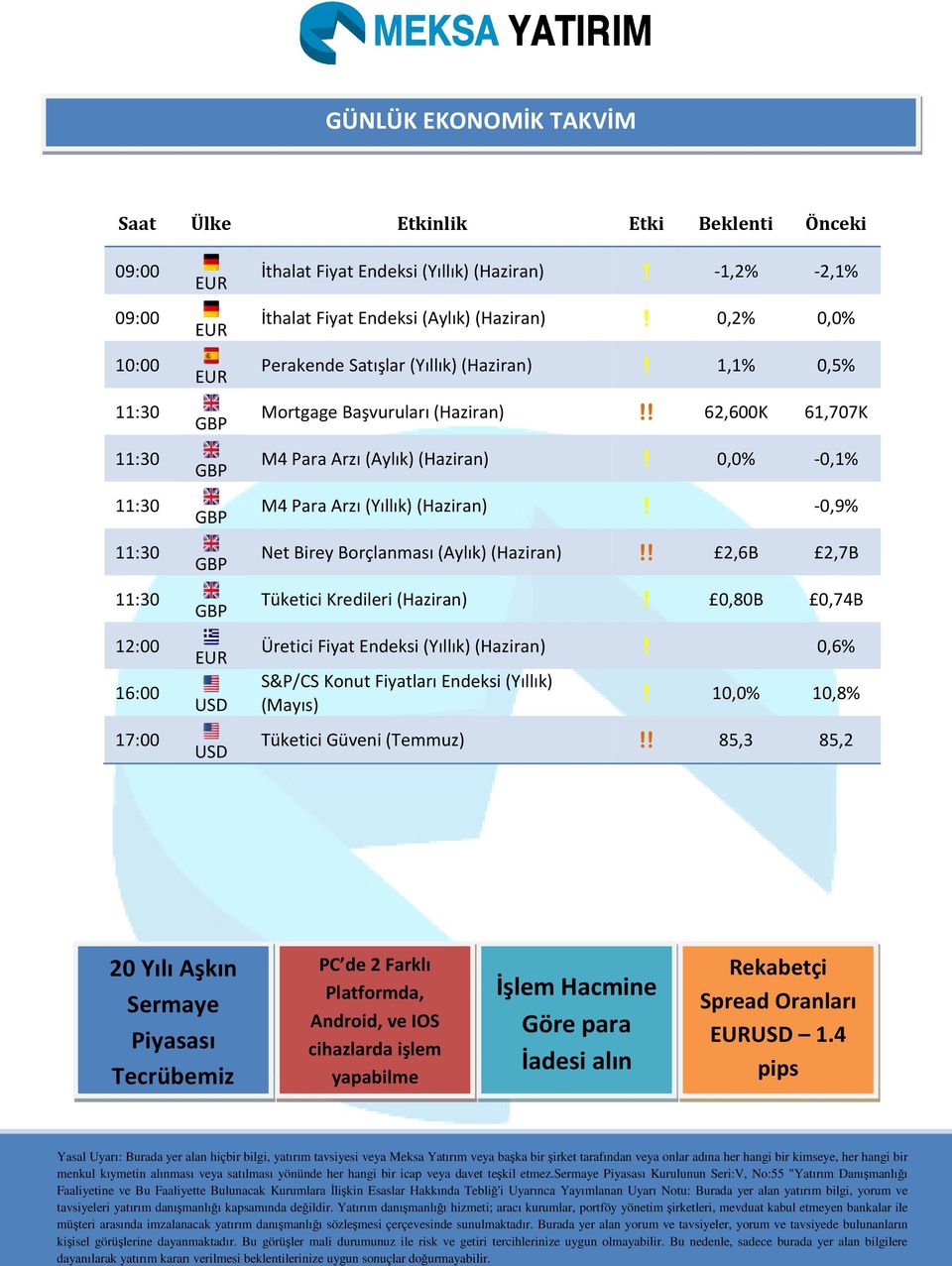 0,0% -0,1% M4 Para Arzı (Yıllık) (Haziran)! -0,9% Net Birey Borçlanması (Aylık)(Haziran)!! 2,6B 2,7B Tüketici Kredileri (Haziran)! 0,80B 0,74B Üretici Fiyat Endeksi (Yıllık) (Haziran)!