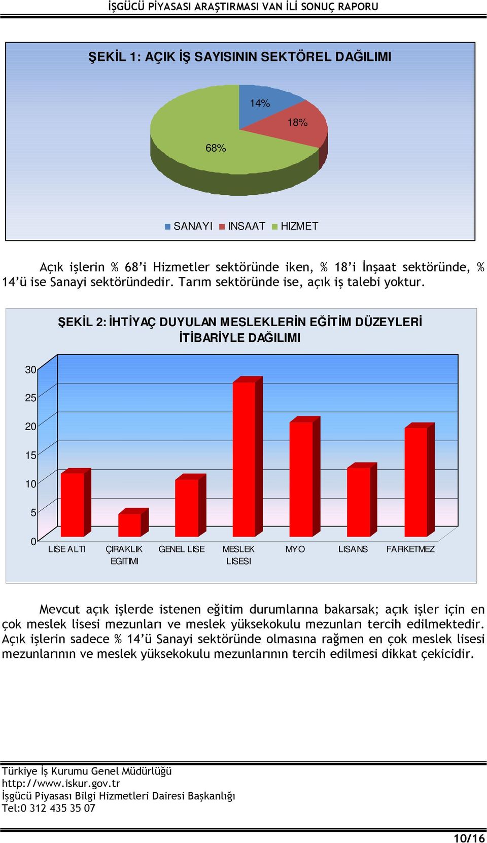 ŞEKİL 2: İHTİYAÇ DUYULAN MESLEKLERİN EĞİTİM DÜZEYLERİ İTİBARİYLE DAĞILIMI 30 25 20 15 10 5 0 LISE ALTI ÇIRAKLIK EGITIMI GENEL LISE MESLEK LISESI MYO LISANS FARKETMEZ Mevcut açık