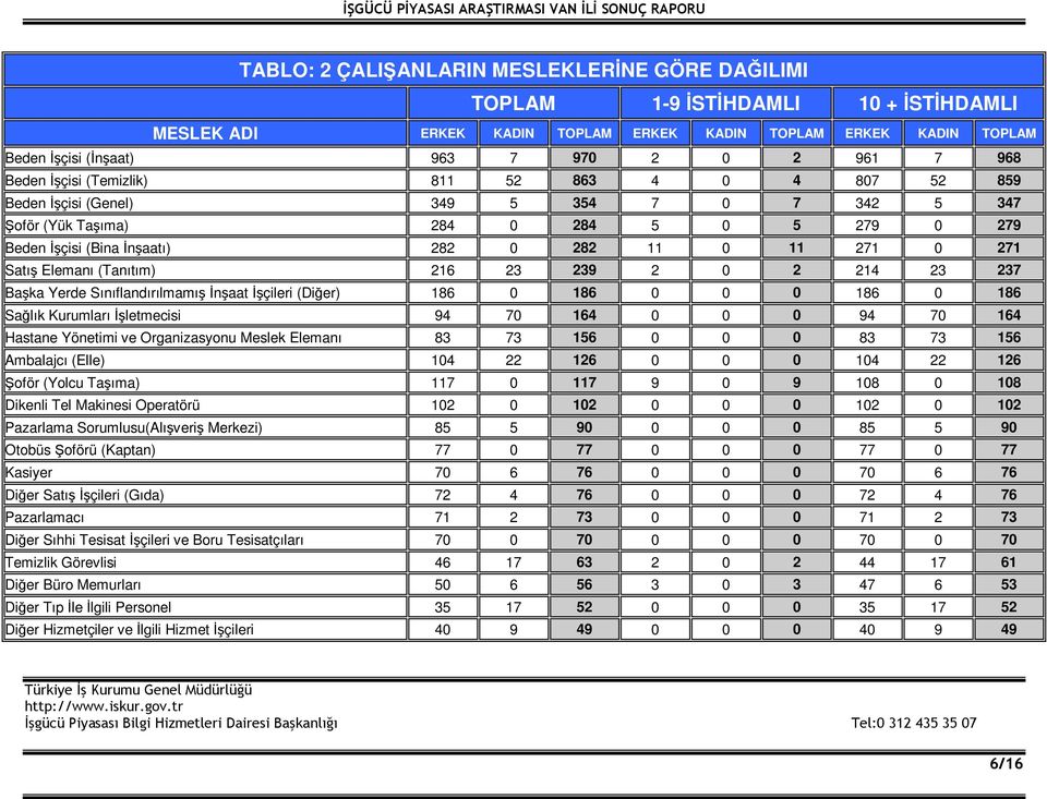 271 Satış Elemanı (Tanıtım) 216 23 239 2 0 2 214 23 237 Başka Yerde Sınıflandırılmamış İnşaat İşçileri (Diğer) 186 0 186 0 0 0 186 0 186 Sağlık Kurumları İşletmecisi 94 70 164 0 0 0 94 70 164 Hastane