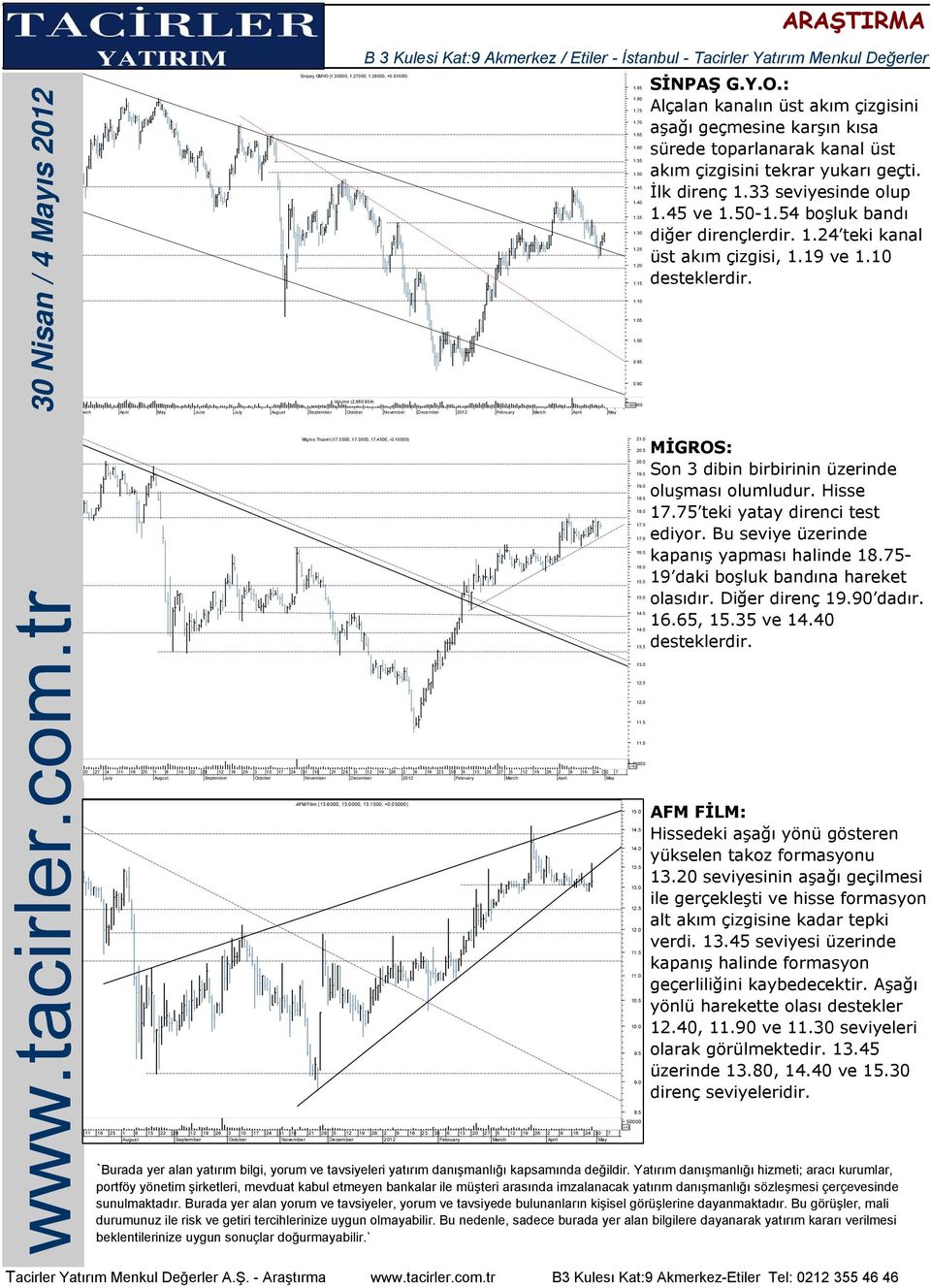4500, -0.) AFM Film (3.6000, 00, 3.500, +0.0) MİGROS: Son 3 dibin birbirinin üzerinde oluşması olumludur. Hisse.5 teki yatay direnci test ediyor.