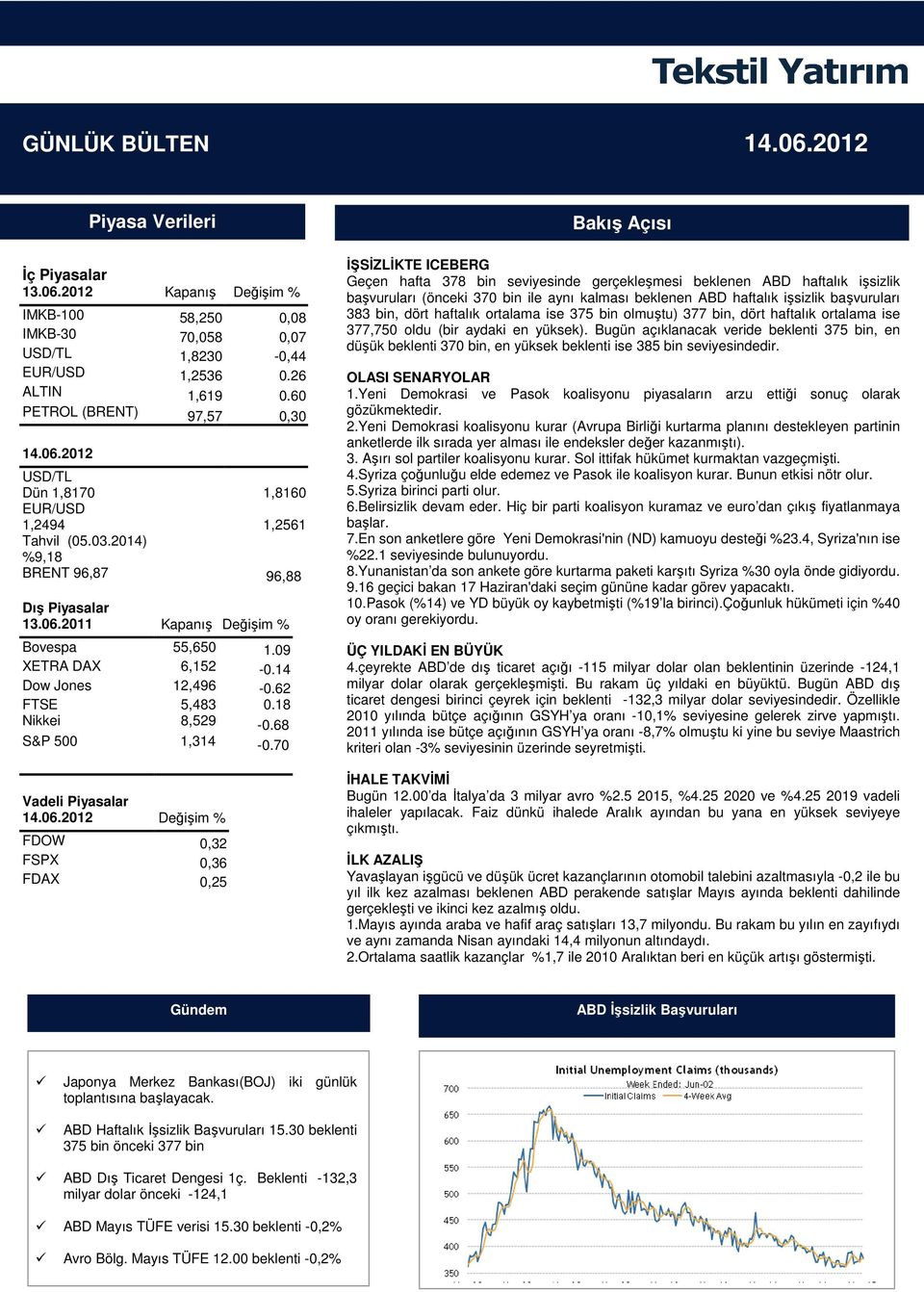 09 XETRA DAX 6,152-0.14 Dow Jones 12,496-0.62 FTSE 5,483 0.18 Nikkei 8,529-0.68 S&P 500 1,314-0.70 Vadeli Piyasalar 14.06.