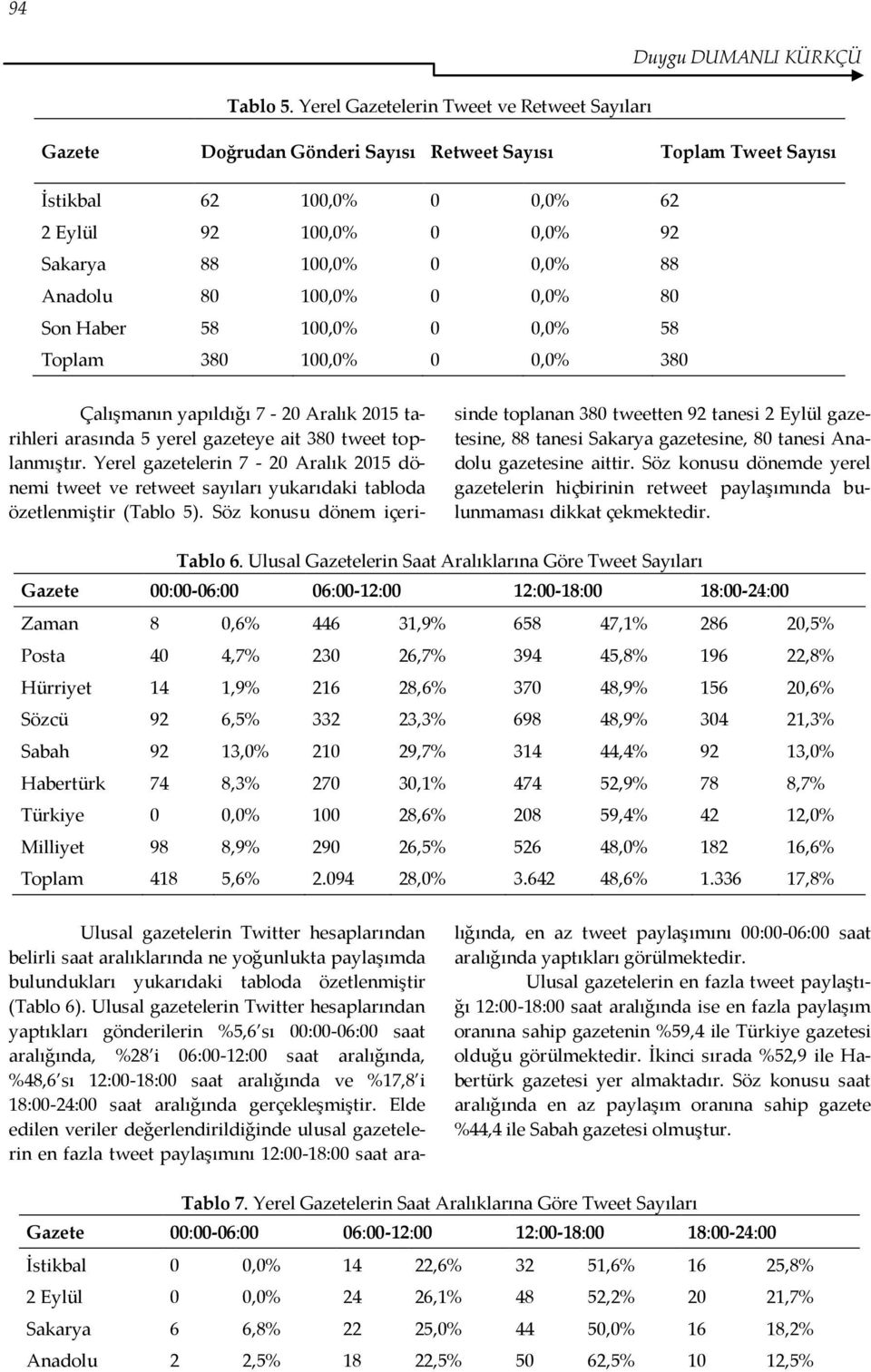 Anadolu 80 100,0% 0 0,0% 80 Son Haber 58 100,0% 0 0,0% 58 Toplam 380 100,0% 0 0,0% 380 Çalışmanın yapıldığı 7-20 Aralık 2015 tarihleri arasında 5 yerel gazeteye ait 380 tweet toplanmıştır.