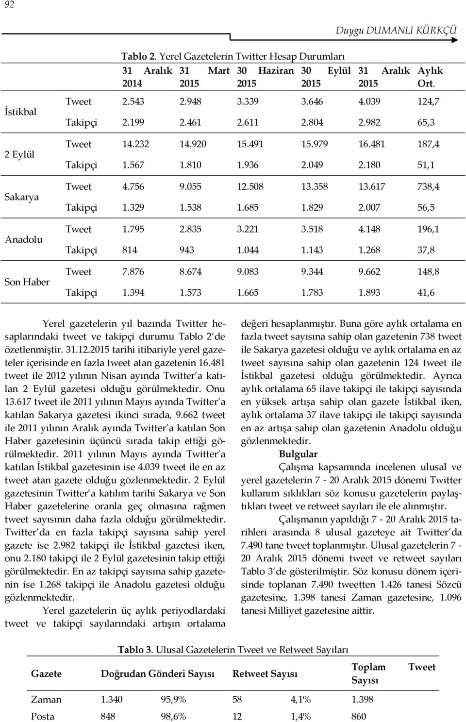 804 2.982 65,3 Tweet 14.232 14.920 15.491 15.979 16.481 187,4 Takipçi 1.567 1.810 1.936 2.049 2.180 51,1 Tweet 4.756 9.055 12.508 13.358 13.617 738,4 Takipçi 1.329 1.538 1.685 1.829 2.