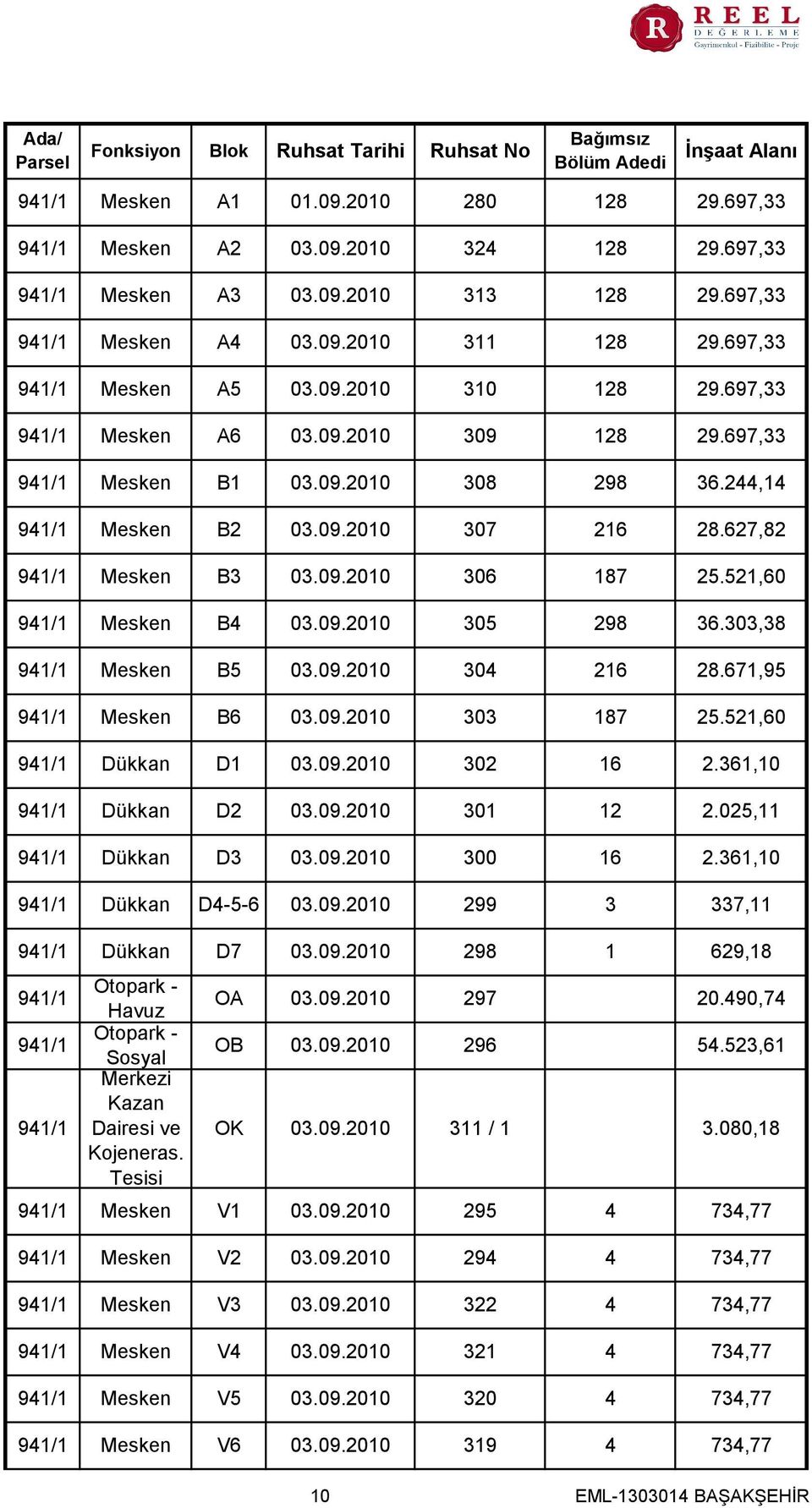 627,82 Mesken B3 03.09.2010 306 187 25.521,60 Mesken B4 03.09.2010 305 298 36.303,38 Mesken B5 03.09.2010 304 216 28.671,95 Mesken B6 03.09.2010 303 187 25.521,60 Dükkan D1 03.09.2010 302 16 2.