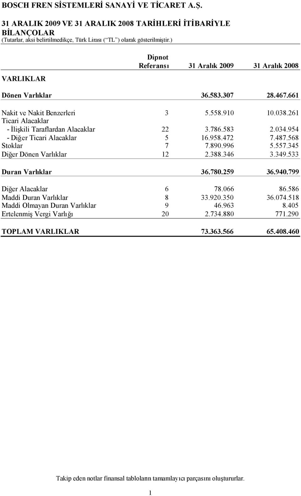 568 Stoklar 7 7.890.996 5.557.345 Diğer Dönen Varlıklar 12 2.388.346 3.349.533 Duran Varlıklar 36.780.259 36.940.799 Diğer Alacaklar 6 78.066 86.586 Maddi Duran Varlıklar 8 33.920.