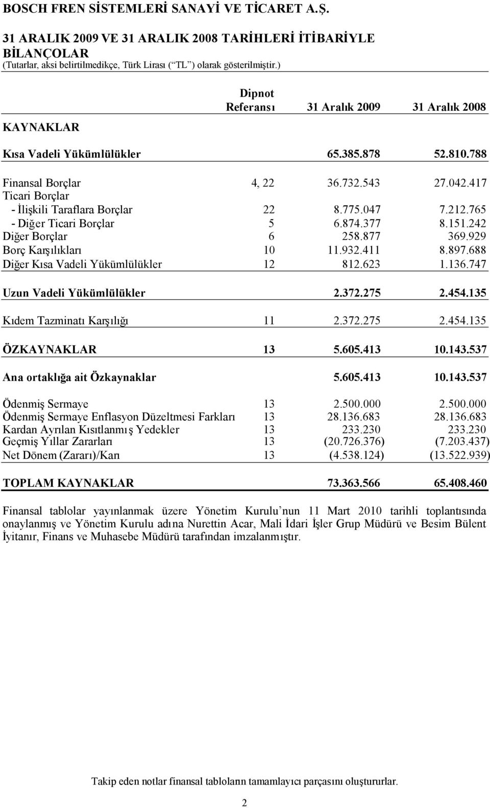 688 Diğer Kısa Vadeli Yükümlülükler 12 812.623 1.136.747 Uzun Vadeli Yükümlülükler 2.372.275 2.454.135 Kıdem TazminatıKarşılığı 11 2.372.275 2.454.135 ÖZKAYNAKLAR 13 5.605.413 10.143.