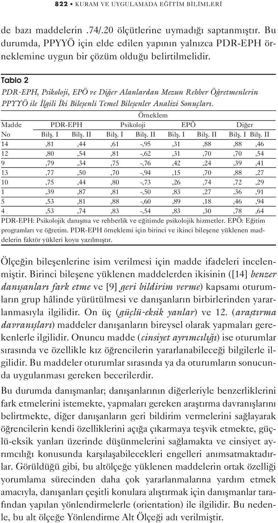 Tablo 2 PDR-EPH, Psikoloji, EPÖ ve Di er Alanlardan Mezun Rehber Ö retmenlerin PPYYÖ ile lgili ki Bileflenli Temel Bileflenler Analizi Sonuçlar. Örneklem Madde PDR-EPH Psikoloji EPÖ Di er No Bilfl.