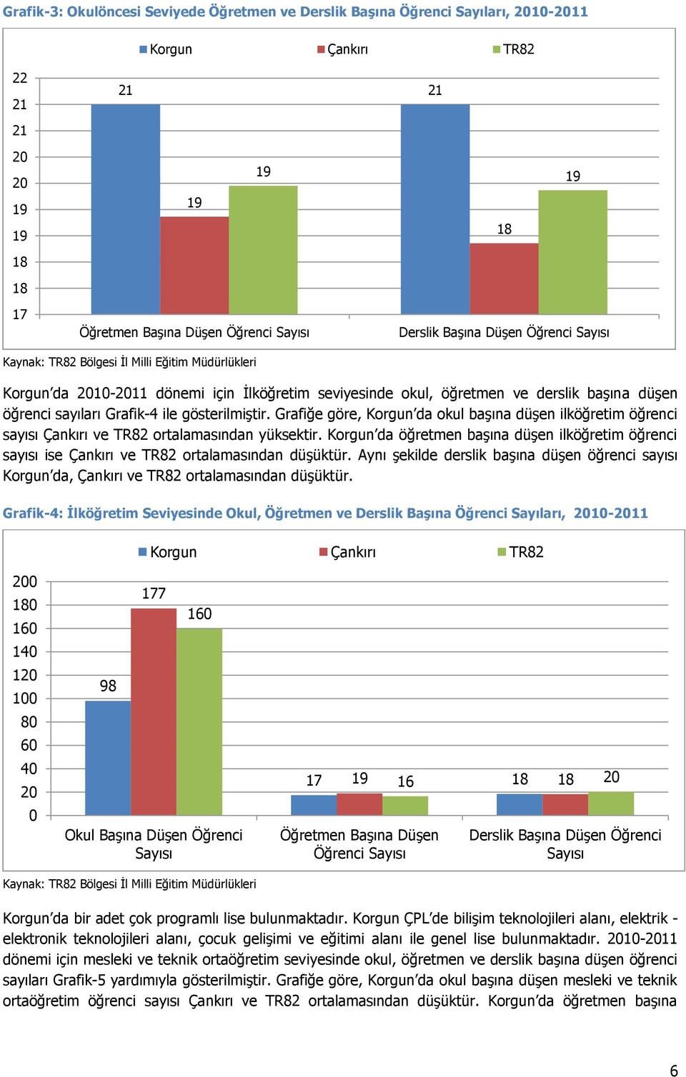 ile gösterilmiştir. Grafiğe göre, Korgun da okul başına düşen ilköğretim öğrenci sayısı Çankırı ve TR82 ortalamasından yüksektir.