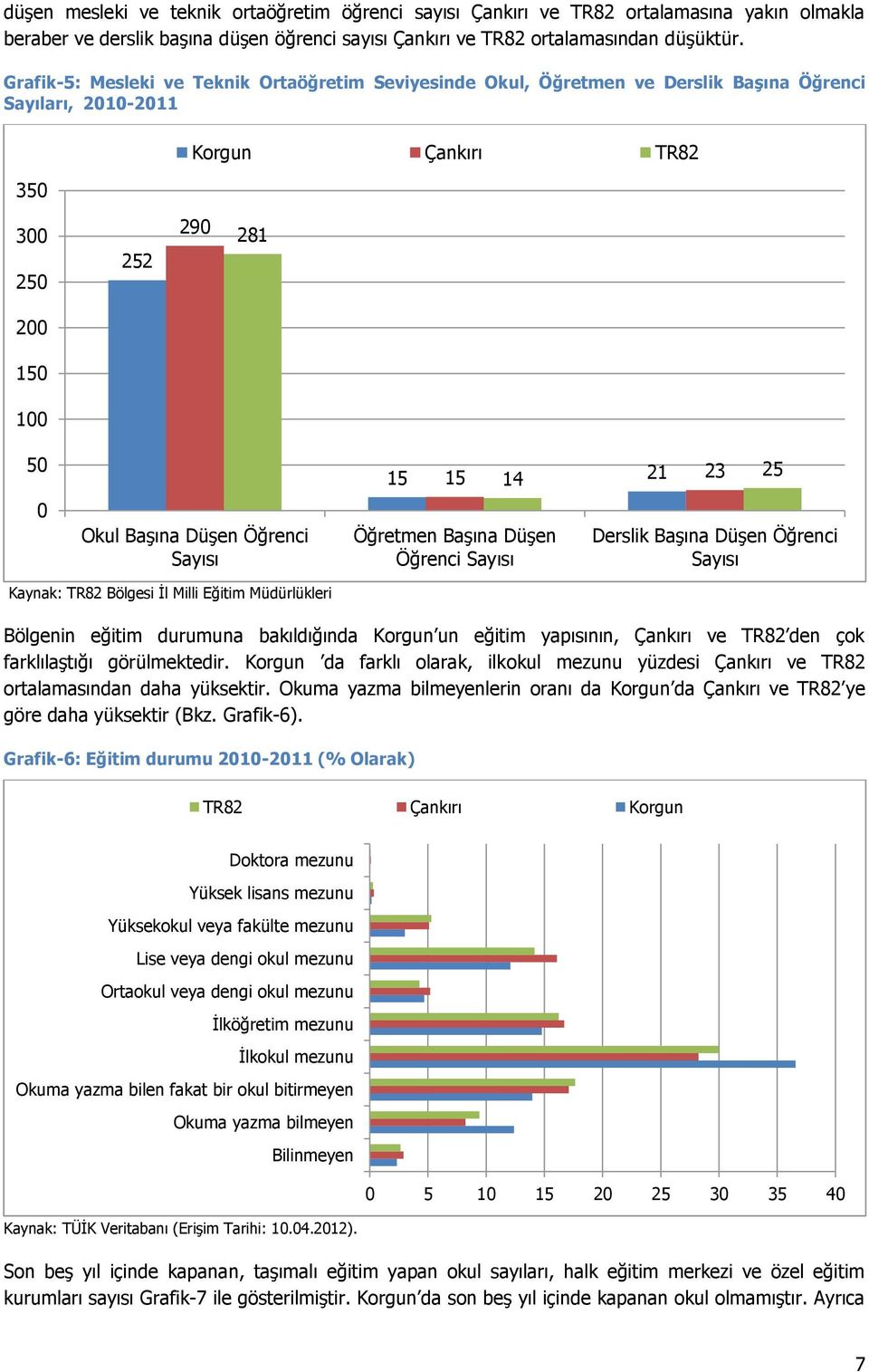 Sayısı 15 15 14 21 23 Öğretmen Başına Düşen Öğrenci Sayısı 25 Derslik Başına Düşen Öğrenci Sayısı Kaynak: TR82 Bölgesi İl Milli Eğitim Müdürlükleri Bölgenin eğitim durumuna bakıldığında Korgun un