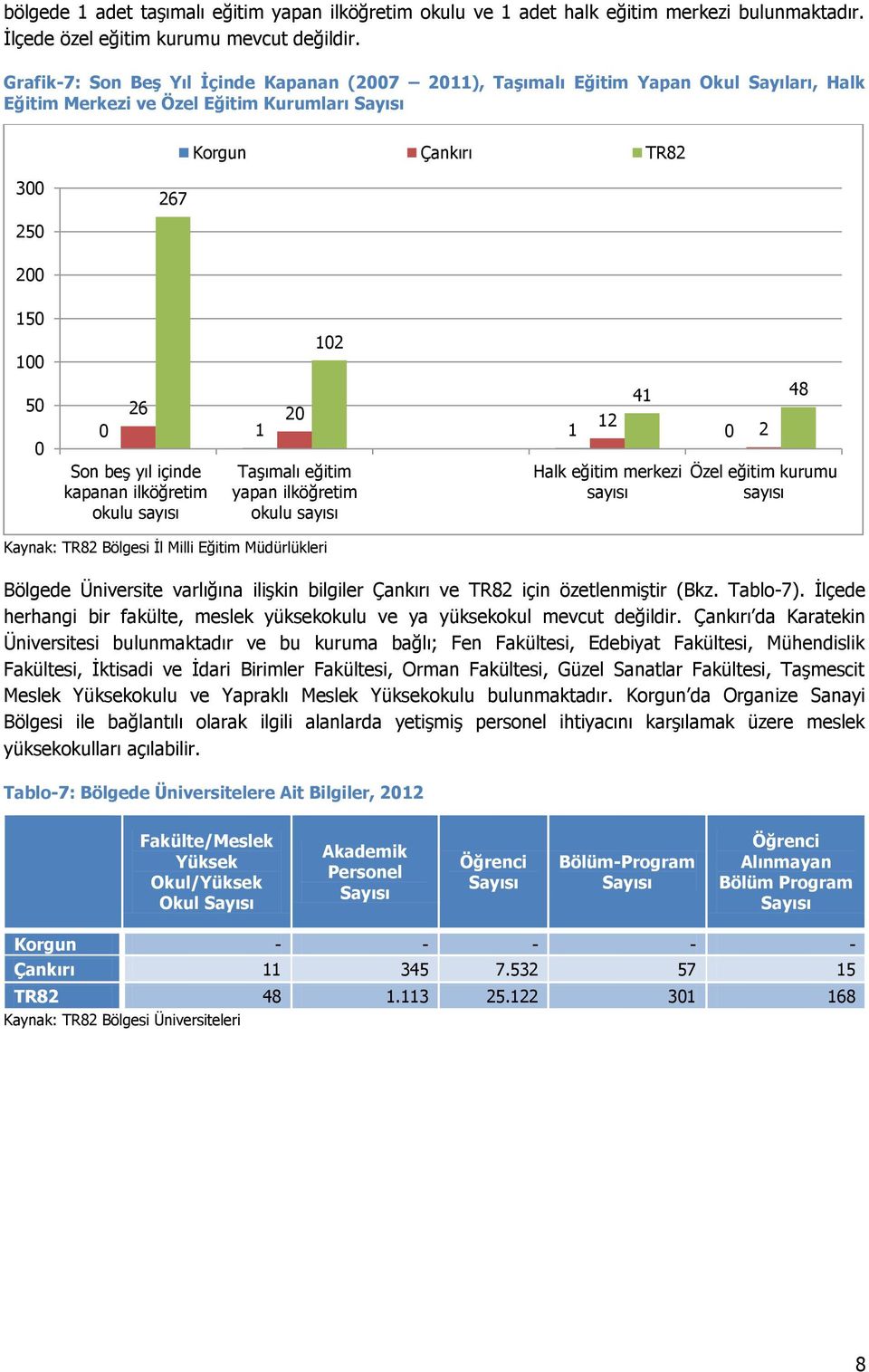 12 0 1 1 0 2 Son beş yıl içinde kapanan ilköğretim okulu sayısı 102 Taşımalı eğitim yapan ilköğretim okulu sayısı Halk eğitim merkezi sayısı Özel eğitim kurumu sayısı Kaynak: TR82 Bölgesi İl Milli