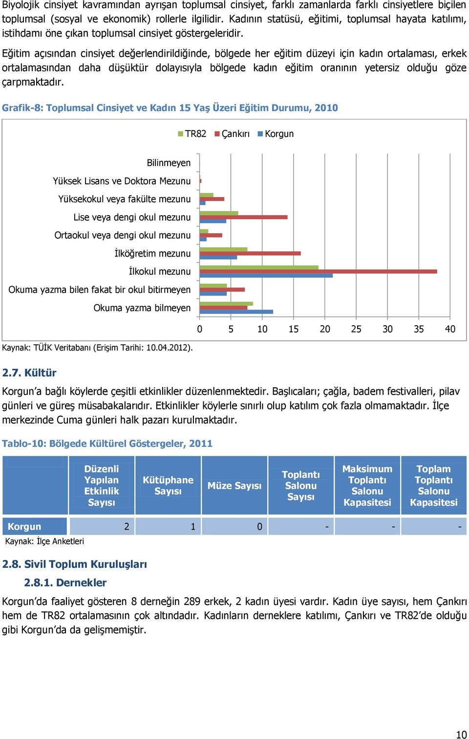 Eğitim açısından cinsiyet değerlendirildiğinde, bölgede her eğitim düzeyi için kadın ortalaması, erkek ortalamasından daha düşüktür dolayısıyla bölgede kadın eğitim oranının yetersiz olduğu göze