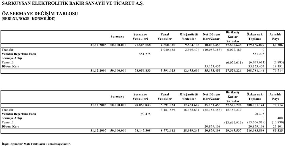 883) Dönem Karı 35.153.453 35.153.453 14.391 31.12.2006 50.000.000 78.056.833 5.591.023 12.453.609 35.153.453 27.526.226 208.781.144 70.