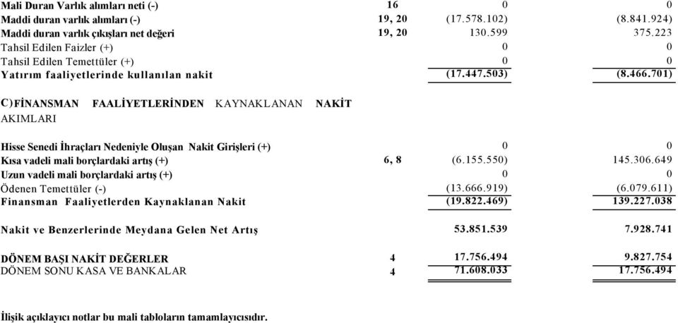 701) C)FİNANSMAN FAALİYETLERİNDEN KAYNAKLANAN NAKİT AKIMLARI Hisse Senedi İhraçları Nedeniyle Oluşan Nakit Girişleri (+) 0 0 Kısa vadeli mali borçlardaki artış (+) 6, 8 (6.155.550) 145.306.