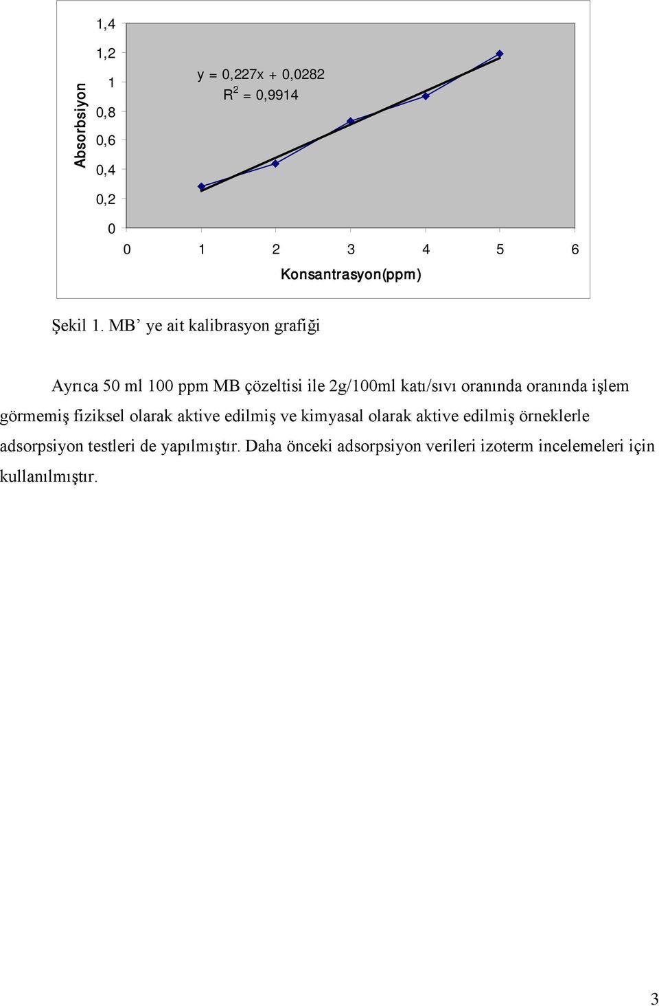 MB ye ait kalibrasyon grafiği Ayrıca 50 ml 100 ppm MB çözeltisi ile 2g/100ml katı/sıvı oranında oranında