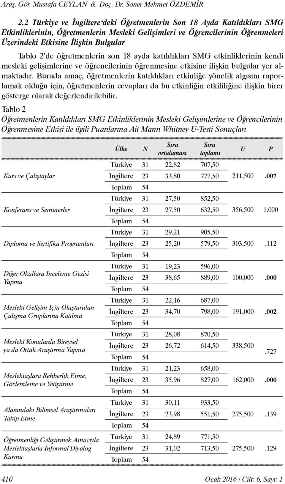 öğretmenlerin son 18 ayda katıldıkları SMG etkinliklerinin kendi mesleki gelişimlerine ve öğrencilerinin öğrenmesine etkisine ilişkin bulgular yer almaktadır.