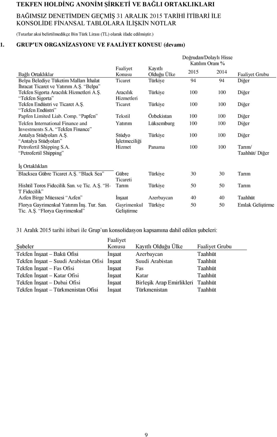 İthalat Ticaret Türkiye 94 94 Diğer İhracat Ticaret ve Yatırım A.Ş. Belpa Tekfen Sigorta Aracılık Hizmetleri A.Ş. Aracılık Türkiye 100 100 Diğer Tekfen Sigorta Hizmetleri Tekfen Endüstri ve Ticaret A.