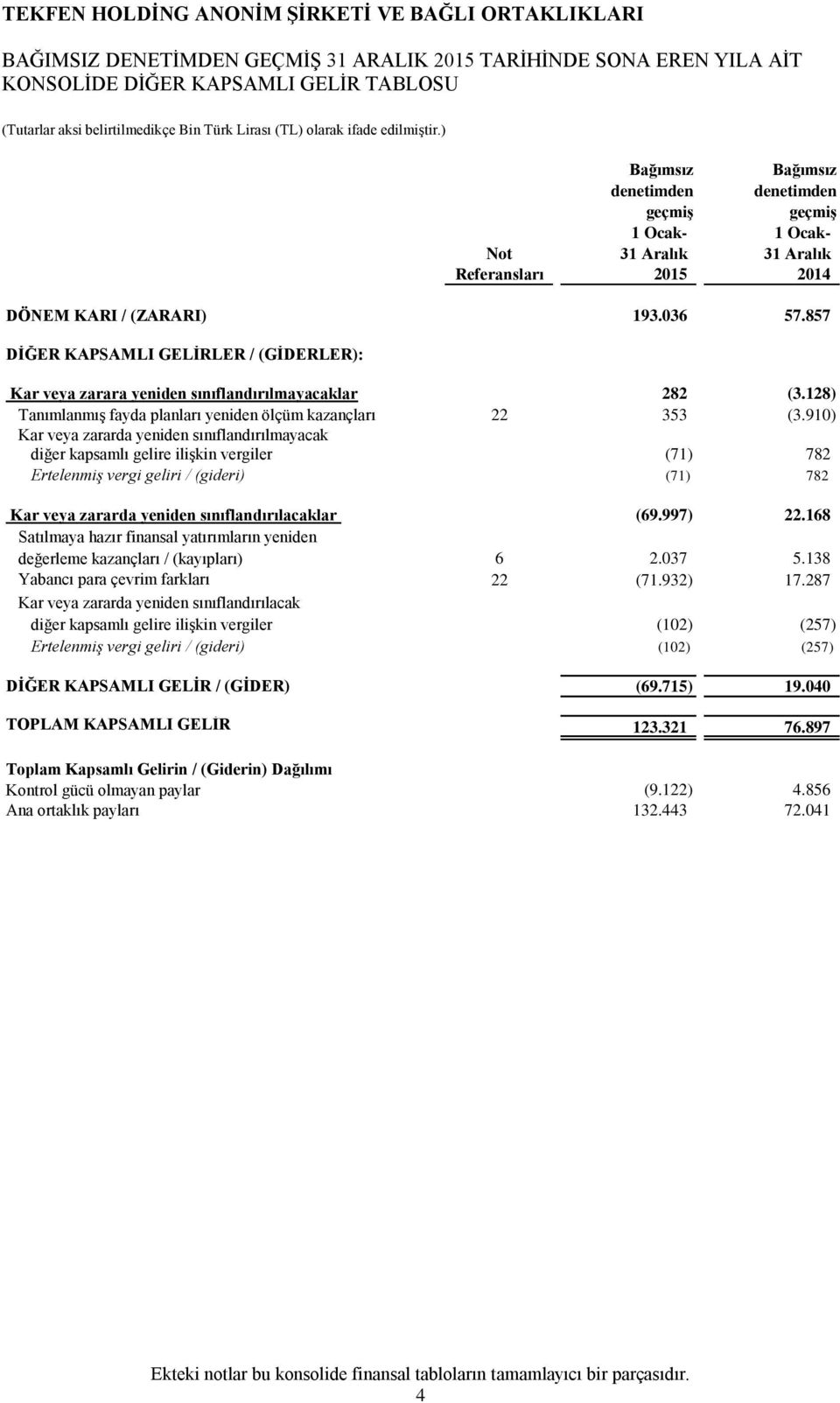 128) Tanımlanmış fayda planları yeniden ölçüm kazançları 22 353 (3.