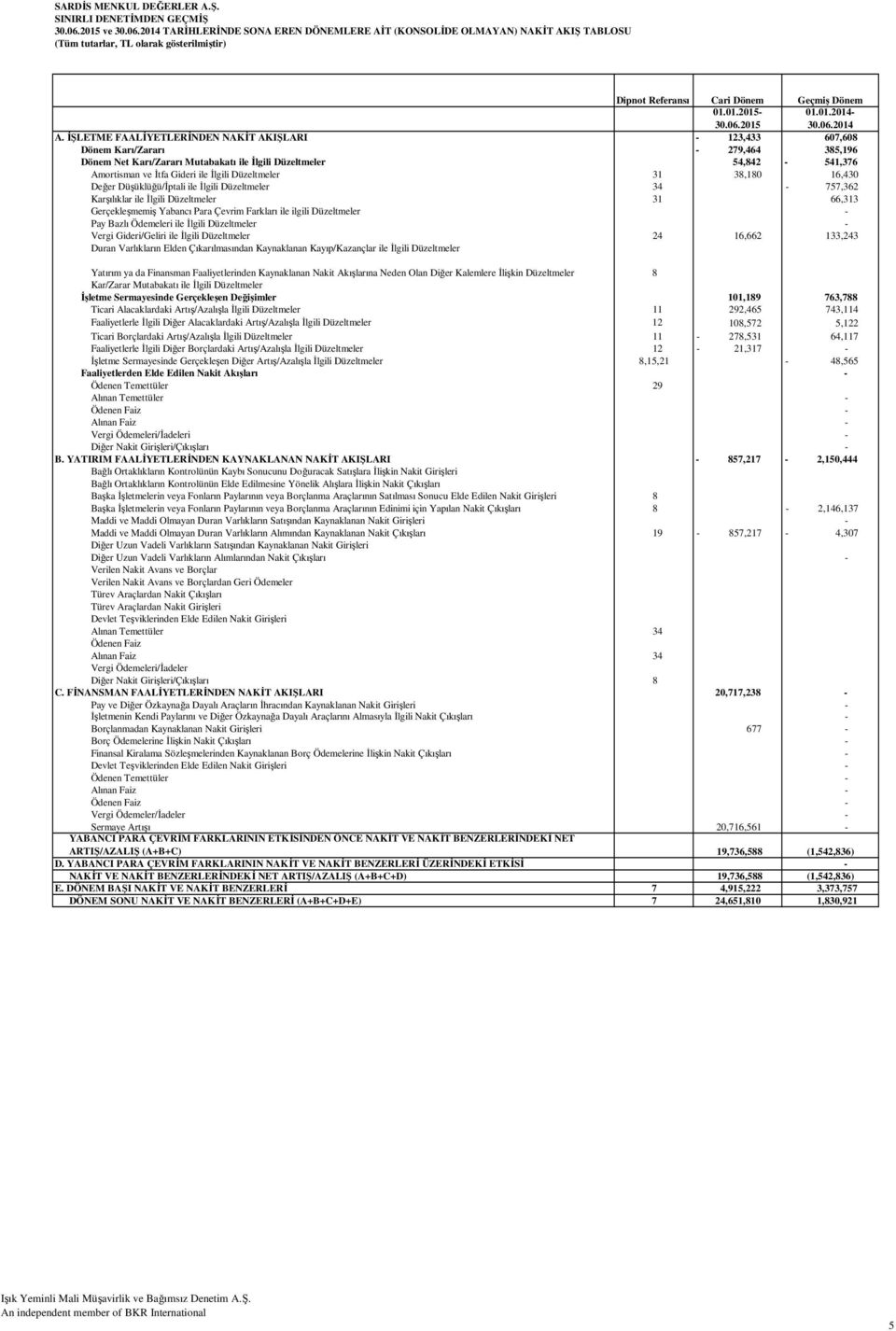 İŞLETME FAALİYETLERİNDEN NAKİT AKIŞLARI - 123,433 607,608 Dönem Karı/Zararı - 279,464 385,196 Dönem Net Karı/Zararı Mutabakatı ile İlgili Düzeltmeler 54,842-541,376 Amortisman ve İtfa Gideri ile