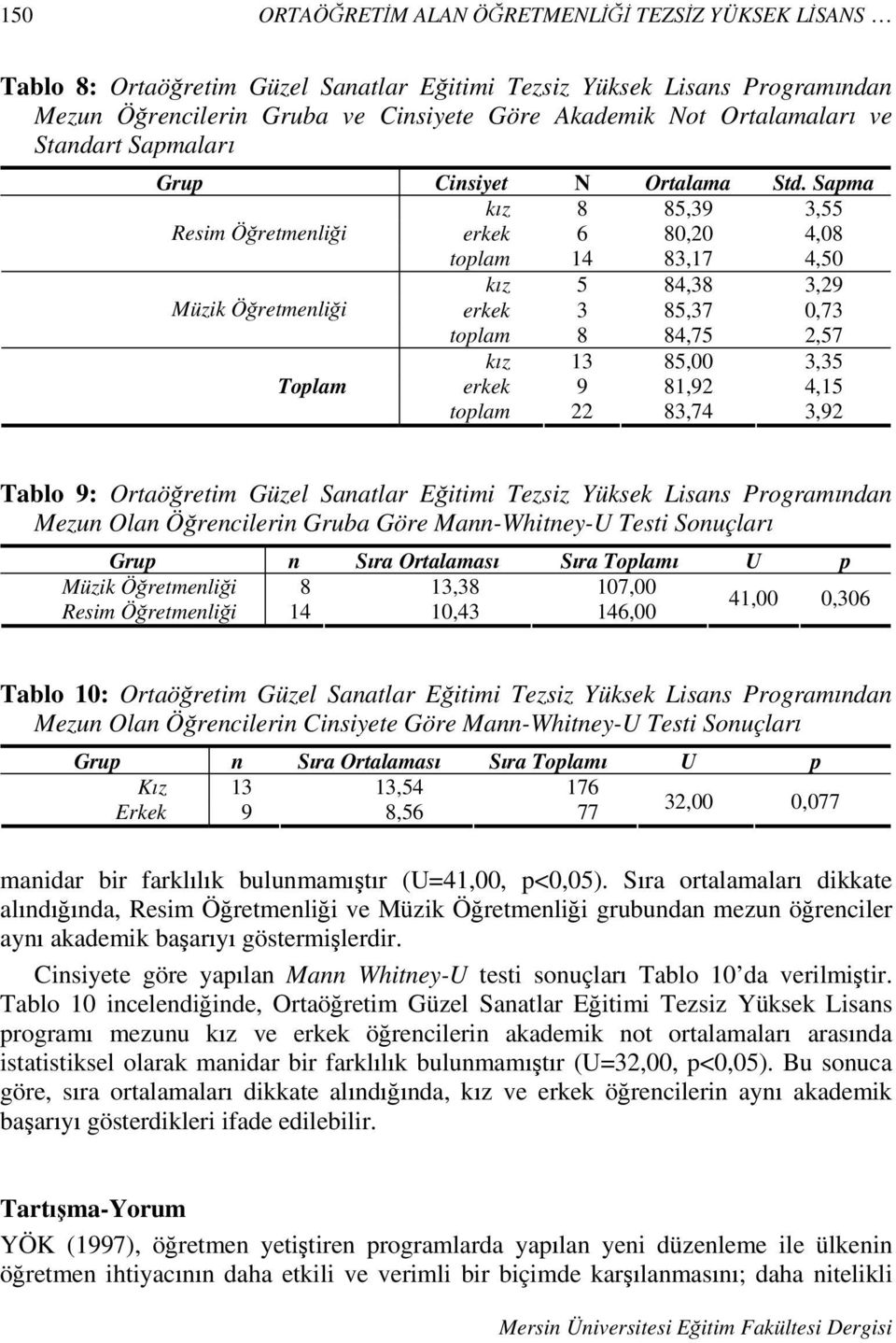 Sapma k z 8 85,39 3,55 Resim Ö retmenli i erkek 6 80,20 4,08 toplam 14 83,17 4,50 k z 5 84,38 3,29 Müzik Ö retmenli i erkek 3 85,37 0,73 toplam 8 84,75 2,57 k z 13 85,00 3,35 erkek 9 81,92 4,15