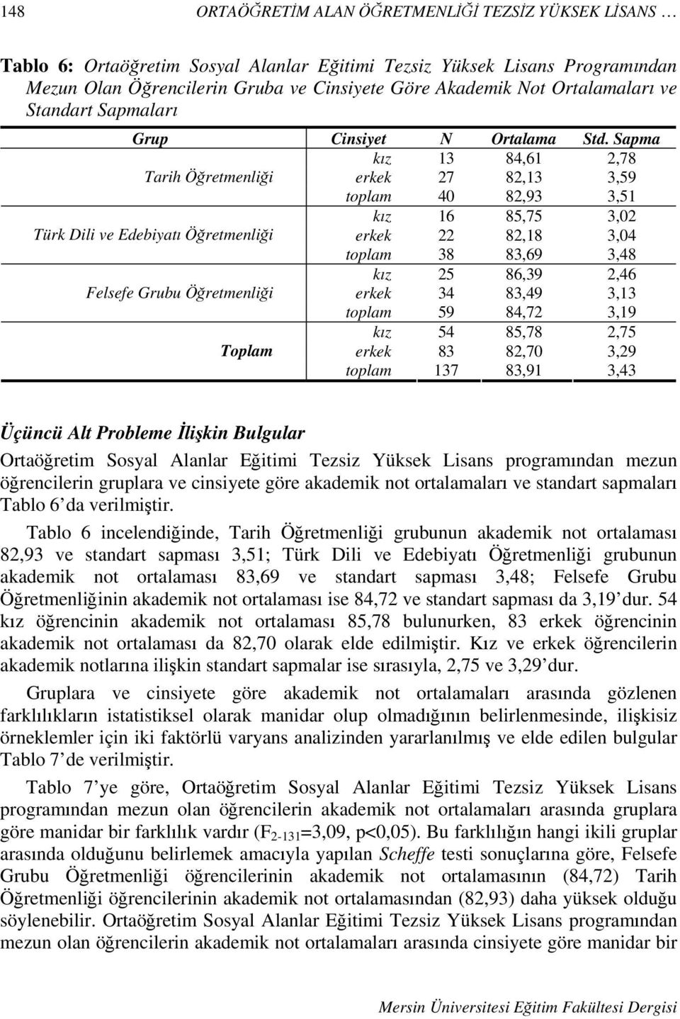 Sapma k z 13 84,61 2,78 Tarih Ö retmenli i erkek 27 82,13 3,59 toplam 40 82,93 3,51 k z 16 85,75 3,02 Türk Dili ve Edebiyat Ö retmenli i erkek 22 82,18 3,04 toplam 38 83,69 3,48 k z 25 86,39 2,46