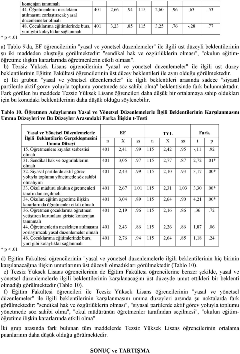 77 a) Tablo 9'da, EF öğrencilerinin "yasal ve yönetsel düzenlemeler" ile ilgili üst düzeyli beklentilerinin şu iki maddeden oluştuğu görülmektedir: "sendikal hak ve özgürlüklerin olması", "okulun