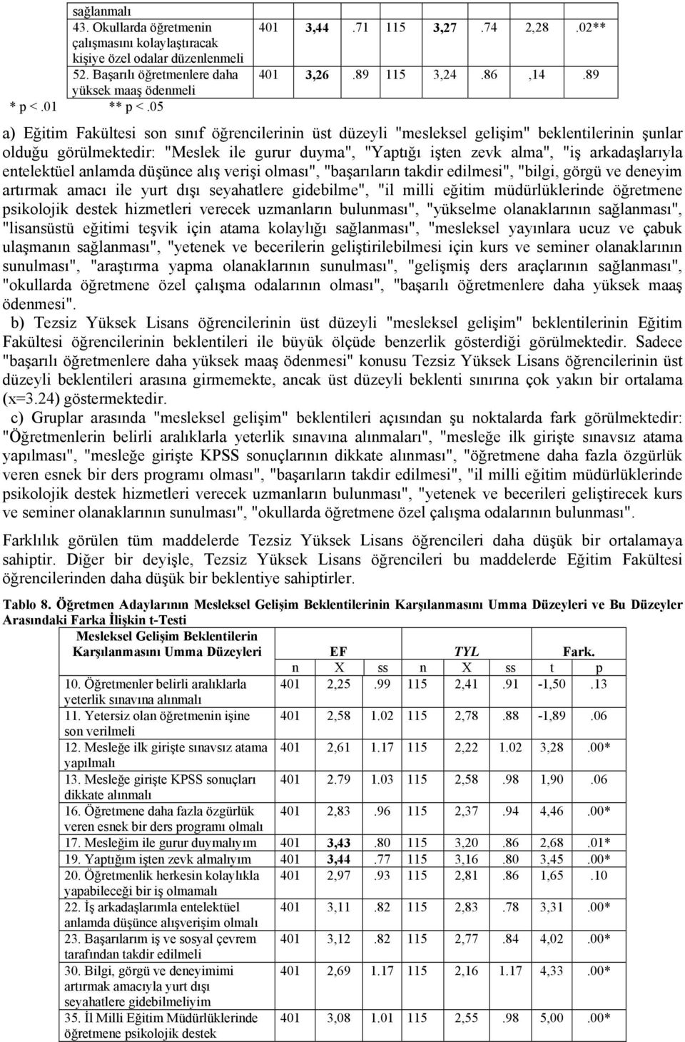 89 a) Eğitim Fakültesi son sınıf öğrencilerinin üst düzeyli "mesleksel gelişim" beklentilerinin şunlar olduğu görülmektedir: "Meslek ile gurur duyma", "Yaptığı işten zevk alma", "iş arkadaşlarıyla