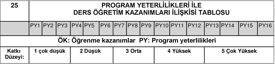 PY14 PY15 PY16 Katkı Düzeyi: ÖK: Öğrenme kazanımlar PY: Program