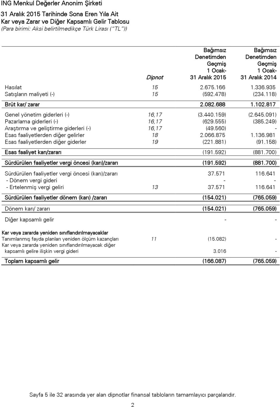 249) Araştırma ve geliştirme giderleri (-) 16,17 (49.560) - Esas faaliyetlerden diğer gelirler 18 2.066.875 1.136.981 Esas faaliyetlerden diğer giderler 19 (221.881) (91.